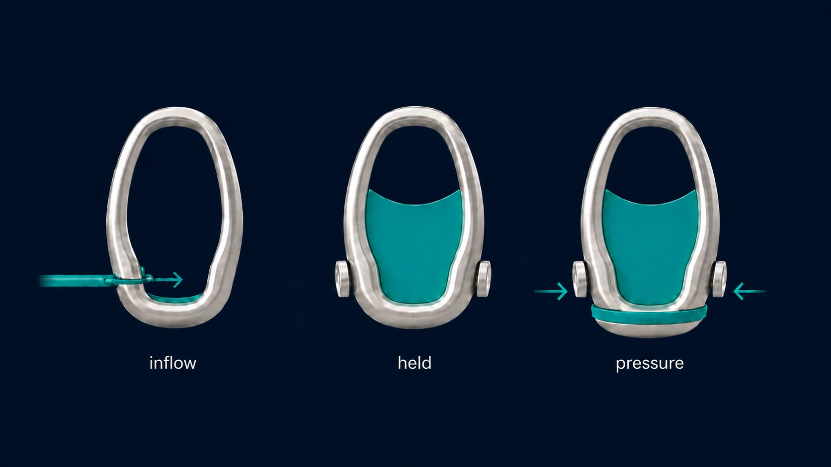 Abstract three-stage diagram showing inflow, held fill, and pressure using soft-silver loop forms with muted teal active elements.